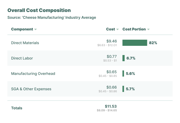 Overall Cost Composition, cost analysis
