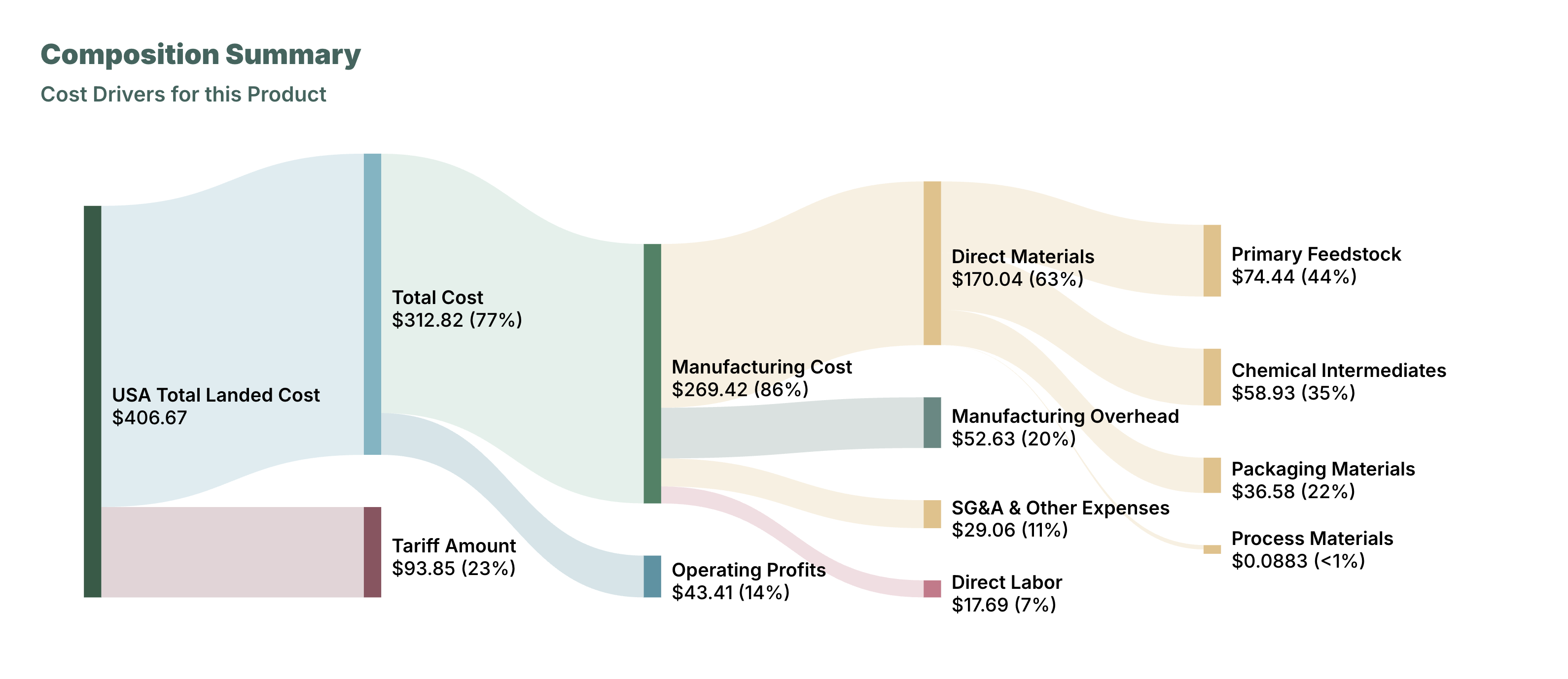 sankey chart, cost drivers, product, total cost, direct materials, indirect materials, cost analysis, procurement